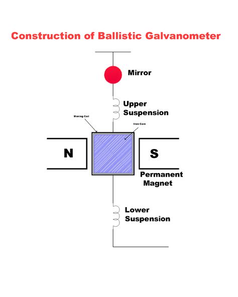 Kumparan dalam Galvanometer Ballistik
